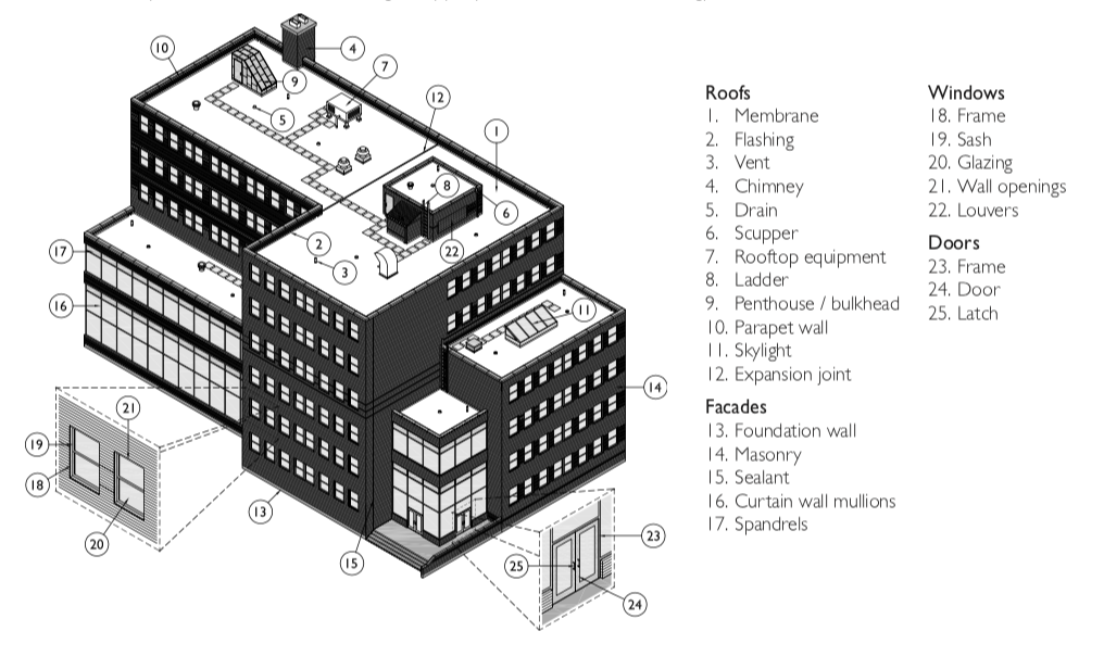 Importance of Routine Property Envelope Condition Assessments